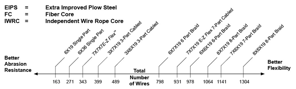 Better Abrasion Resistance vs Better Flexibility Chart